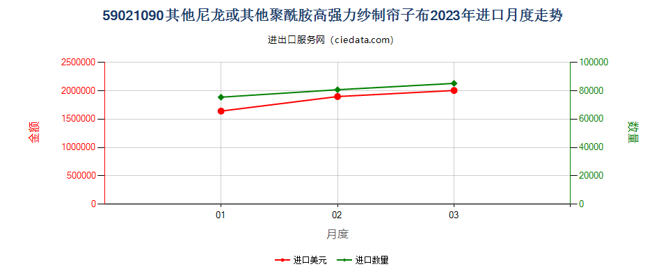 59021090其他尼龙或其他聚酰胺高强力纱制帘子布进口2023年月度走势图