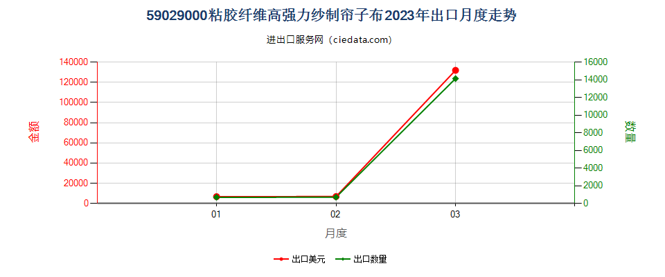 59029000粘胶纤维高强力纱制帘子布出口2023年月度走势图