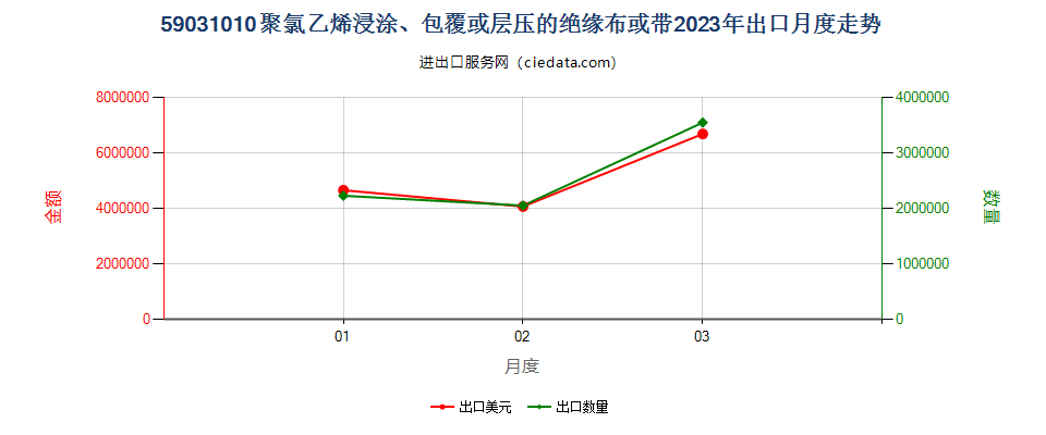 59031010聚氯乙烯浸涂、包覆或层压的绝缘布或带出口2023年月度走势图