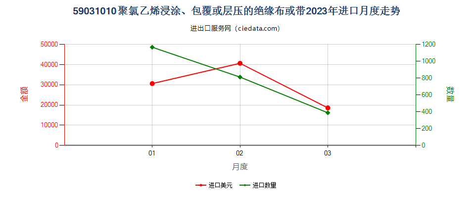 59031010聚氯乙烯浸涂、包覆或层压的绝缘布或带进口2023年月度走势图