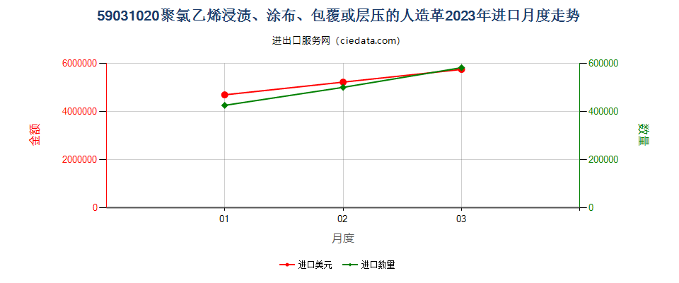 59031020聚氯乙烯浸渍、涂布、包覆或层压的人造革进口2023年月度走势图