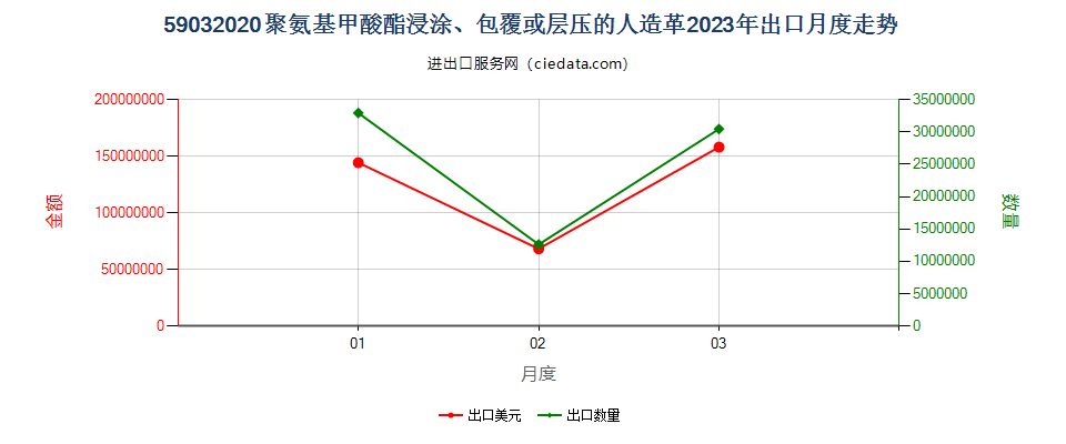 59032020聚氨基甲酸酯浸涂、包覆或层压的人造革出口2023年月度走势图