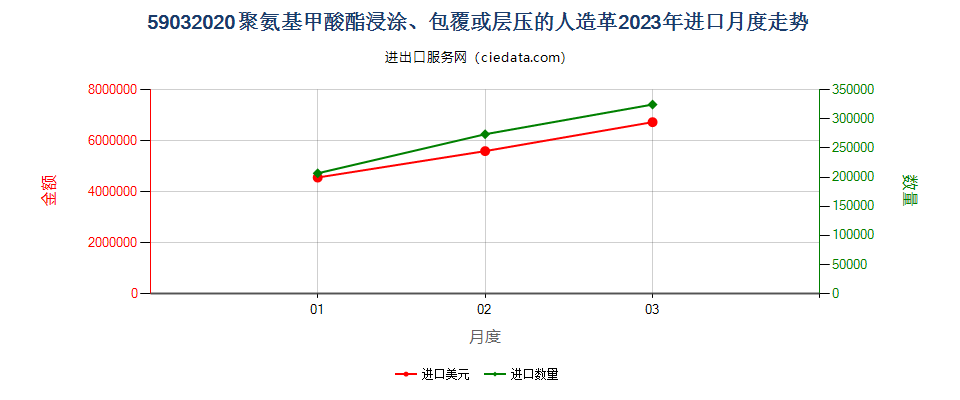 59032020聚氨基甲酸酯浸涂、包覆或层压的人造革进口2023年月度走势图