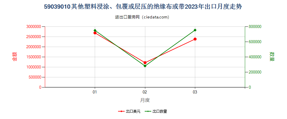 59039010其他塑料浸涂、包覆或层压的绝缘布或带出口2023年月度走势图