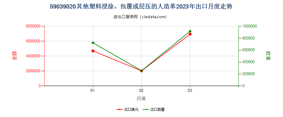 59039020其他塑料浸涂、包覆或层压的人造革出口2023年月度走势图