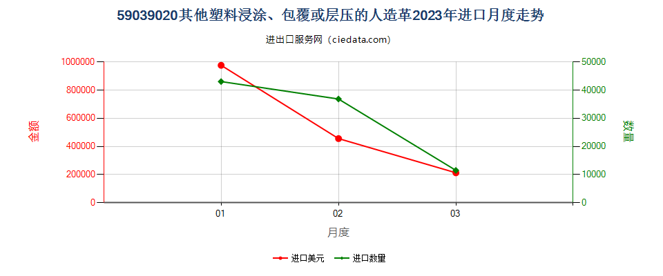 59039020其他塑料浸涂、包覆或层压的人造革进口2023年月度走势图