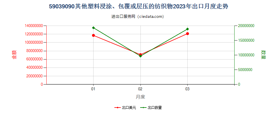 59039090其他塑料浸涂、包覆或层压的纺织物出口2023年月度走势图