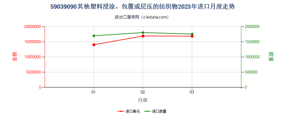 59039090其他塑料浸涂、包覆或层压的纺织物进口2023年月度走势图