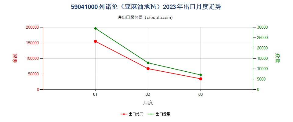 59041000列诺伦（亚麻油地毡）出口2023年月度走势图