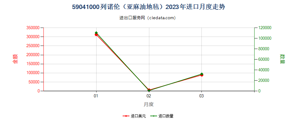 59041000列诺伦（亚麻油地毡）进口2023年月度走势图