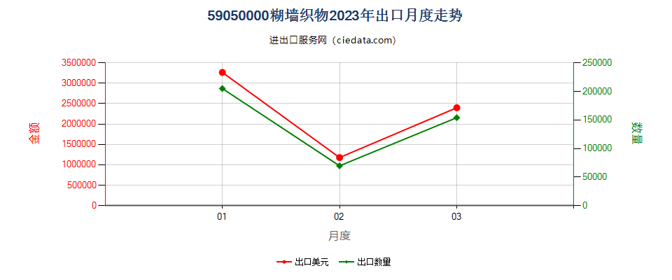 59050000糊墙织物出口2023年月度走势图