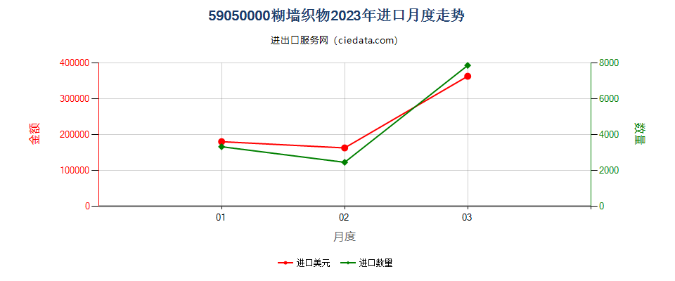 59050000糊墙织物进口2023年月度走势图