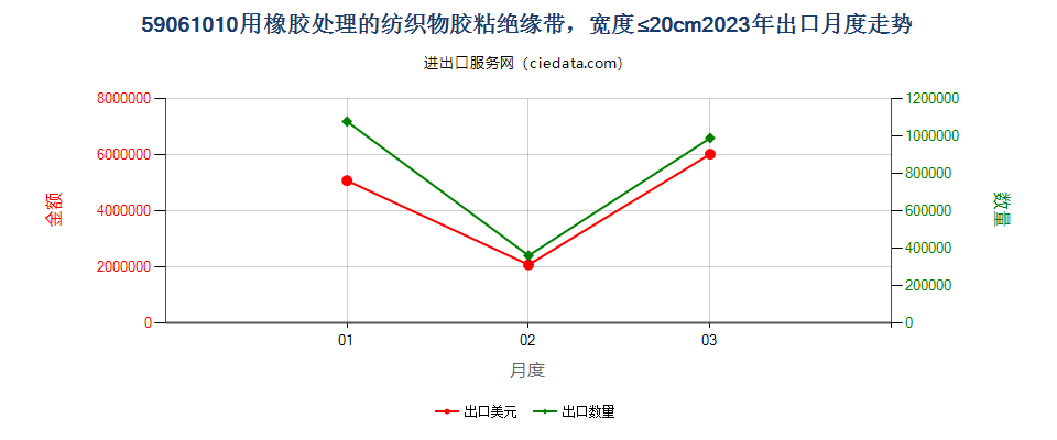 59061010用橡胶处理的纺织物胶粘绝缘带，宽度≤20cm出口2023年月度走势图