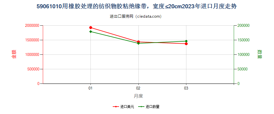 59061010用橡胶处理的纺织物胶粘绝缘带，宽度≤20cm进口2023年月度走势图