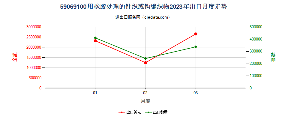 59069100用橡胶处理的针织或钩编织物出口2023年月度走势图