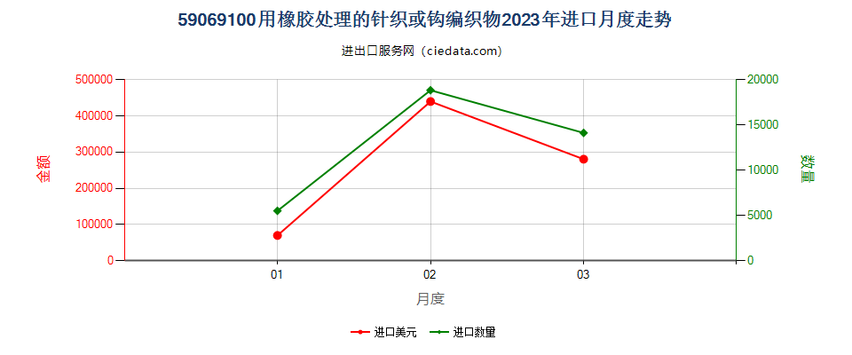 59069100用橡胶处理的针织或钩编织物进口2023年月度走势图