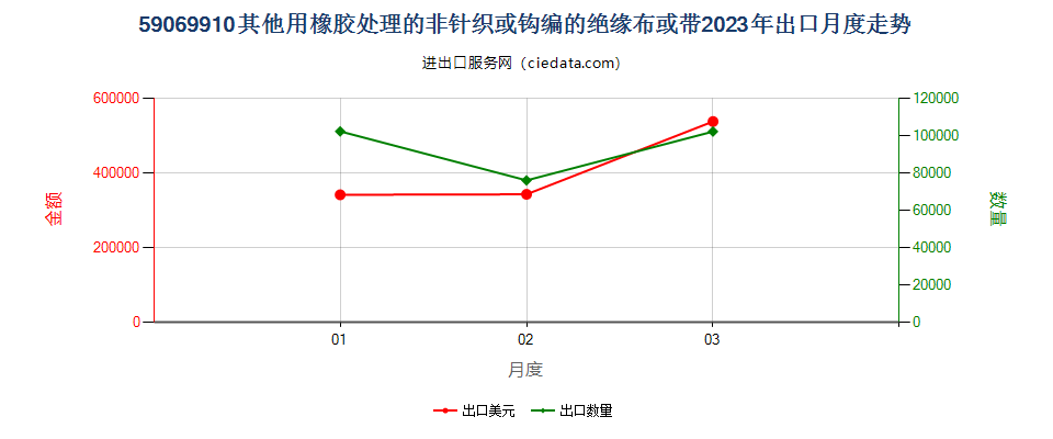 59069910其他用橡胶处理的非针织或钩编的绝缘布或带出口2023年月度走势图