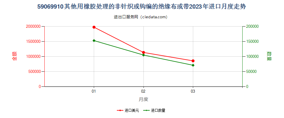 59069910其他用橡胶处理的非针织或钩编的绝缘布或带进口2023年月度走势图