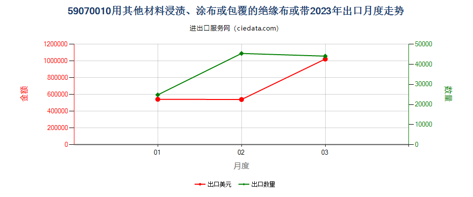 59070010用其他材料浸渍、涂布或包覆的绝缘布或带出口2023年月度走势图