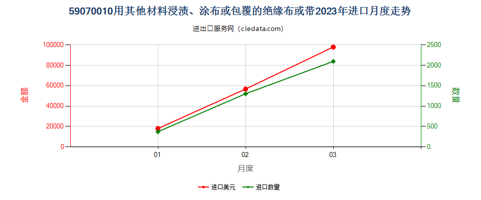 59070010用其他材料浸渍、涂布或包覆的绝缘布或带进口2023年月度走势图