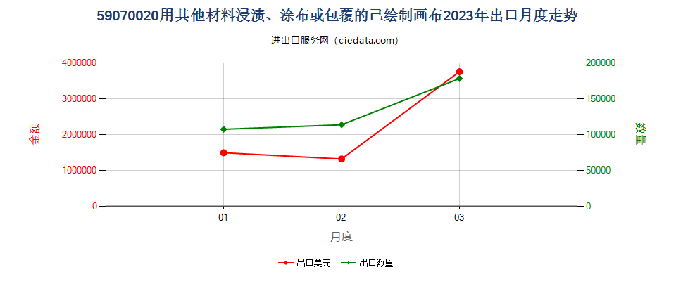 59070020用其他材料浸渍、涂布或包覆的已绘制画布出口2023年月度走势图