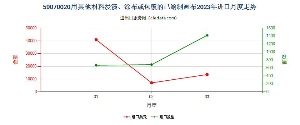 59070020用其他材料浸渍、涂布或包覆的已绘制画布进口2023年月度走势图