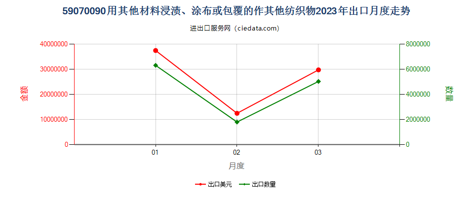 59070090用其他材料浸渍、涂布或包覆的作其他纺织物出口2023年月度走势图