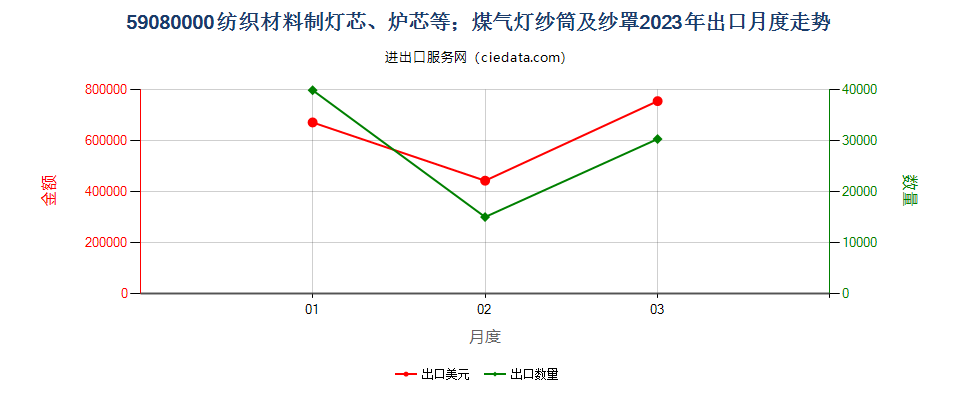 59080000纺织材料制灯芯、炉芯等；煤气灯纱筒及纱罩出口2023年月度走势图