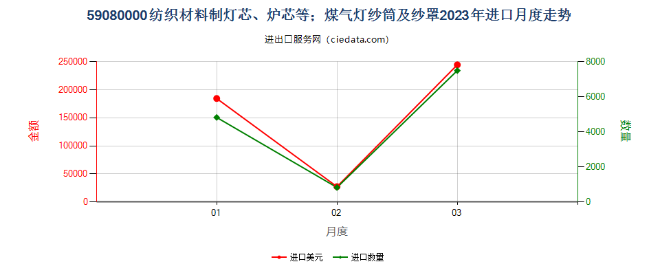 59080000纺织材料制灯芯、炉芯等；煤气灯纱筒及纱罩进口2023年月度走势图