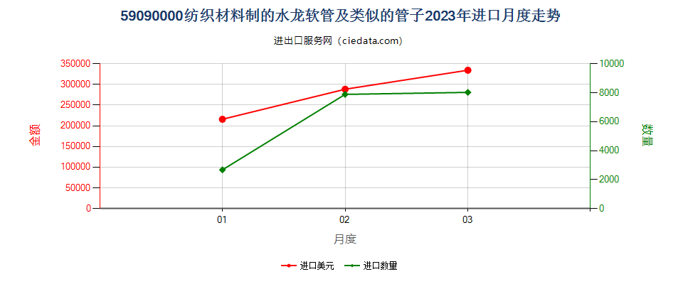 59090000纺织材料制的水龙软管及类似的管子进口2023年月度走势图