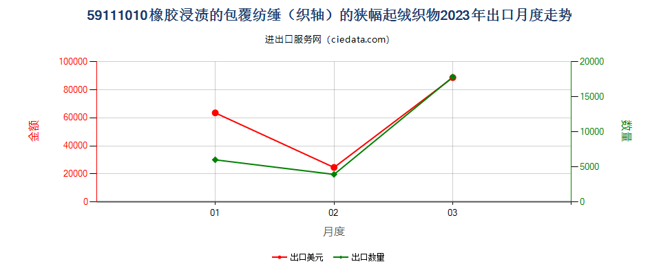 59111010橡胶浸渍的包覆纺缍（织轴）的狭幅起绒织物出口2023年月度走势图