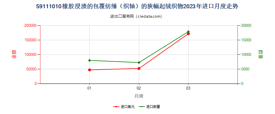 59111010橡胶浸渍的包覆纺缍（织轴）的狭幅起绒织物进口2023年月度走势图