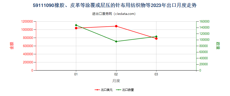 59111090橡胶、皮革等涂覆或层压的针布用纺织物等出口2023年月度走势图