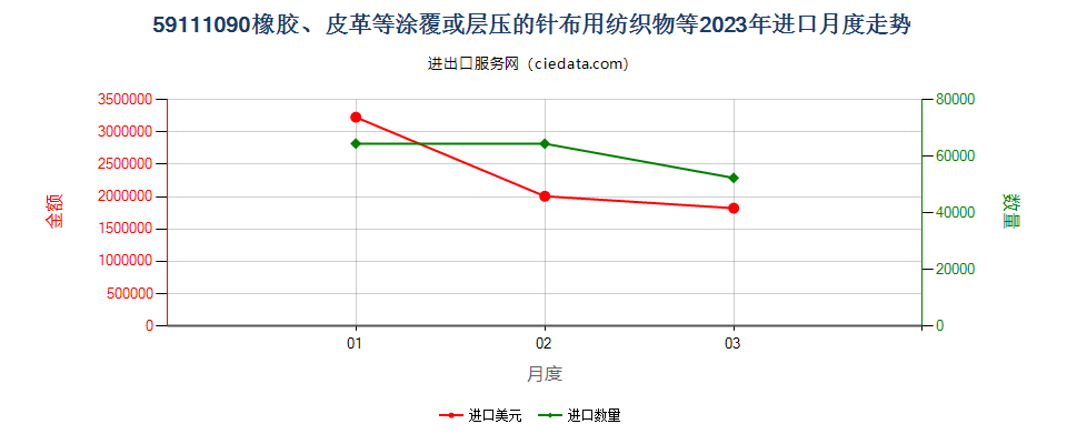 59111090橡胶、皮革等涂覆或层压的针布用纺织物等进口2023年月度走势图