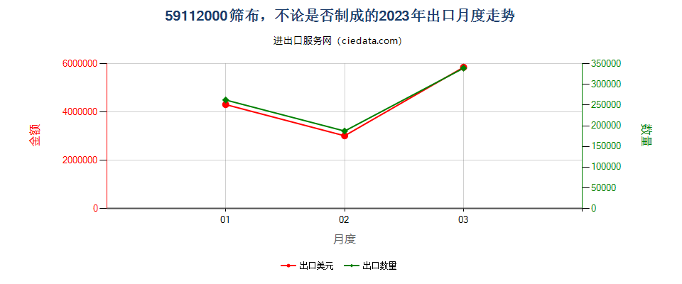 59112000筛布，不论是否制成的出口2023年月度走势图