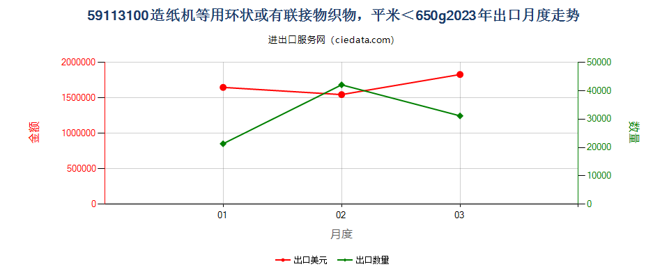 59113100造纸机等用环状或有联接物织物，平米＜650g出口2023年月度走势图