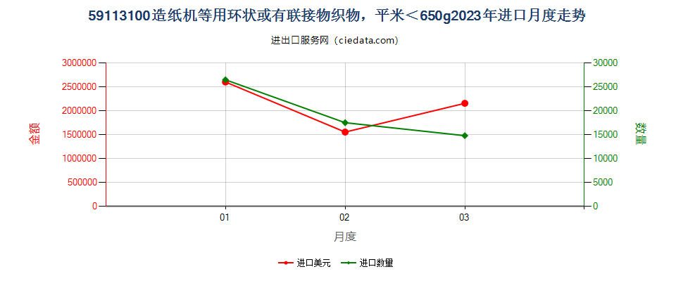 59113100造纸机等用环状或有联接物织物，平米＜650g进口2023年月度走势图