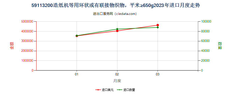 59113200造纸机等用环状或有联接物织物，平米≥650g进口2023年月度走势图