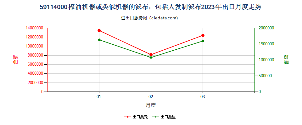 59114000榨油机器或类似机器的滤布，包括人发制滤布出口2023年月度走势图