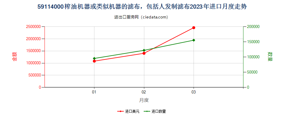 59114000榨油机器或类似机器的滤布，包括人发制滤布进口2023年月度走势图