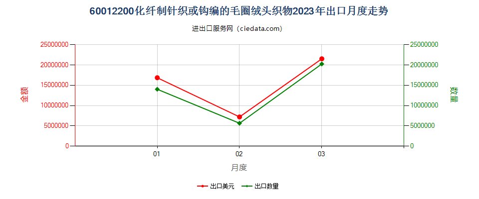 60012200化纤制针织或钩编的毛圈绒头织物出口2023年月度走势图