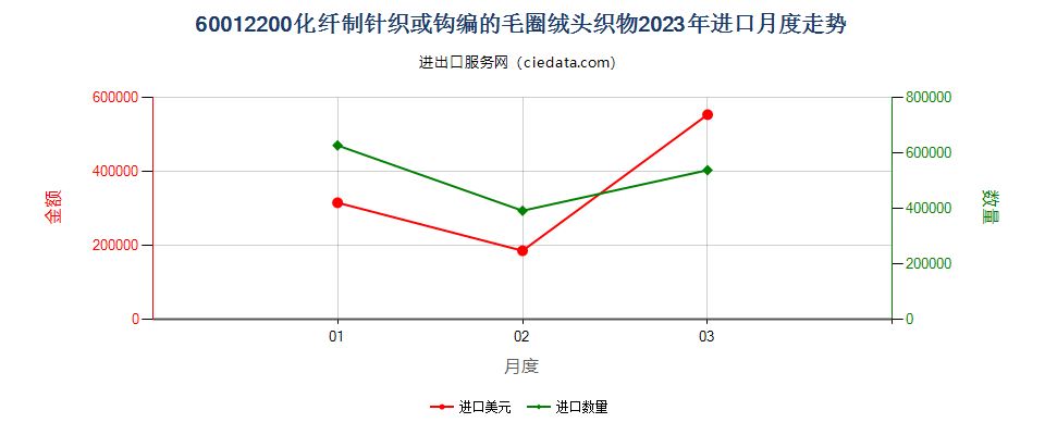 60012200化纤制针织或钩编的毛圈绒头织物进口2023年月度走势图