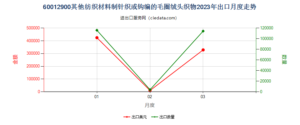 60012900其他纺织材料制针织或钩编的毛圈绒头织物出口2023年月度走势图