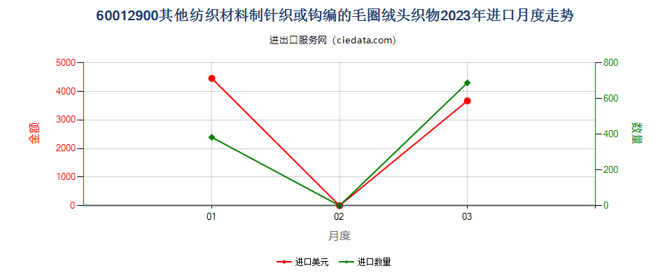 60012900其他纺织材料制针织或钩编的毛圈绒头织物进口2023年月度走势图