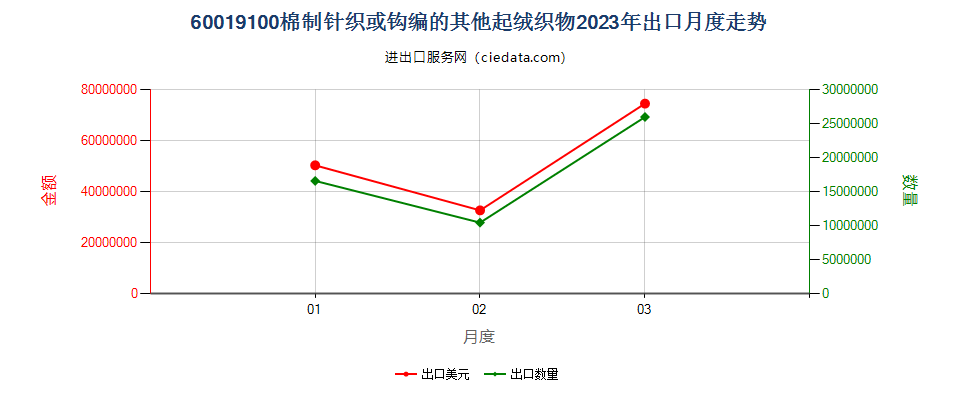 60019100棉制针织或钩编的其他起绒织物出口2023年月度走势图