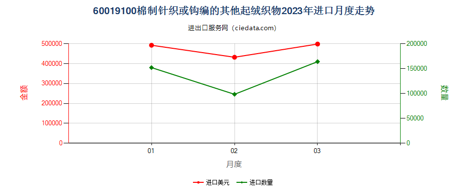 60019100棉制针织或钩编的其他起绒织物进口2023年月度走势图