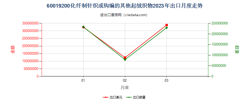 60019200化纤制针织或钩编的其他起绒织物出口2023年月度走势图