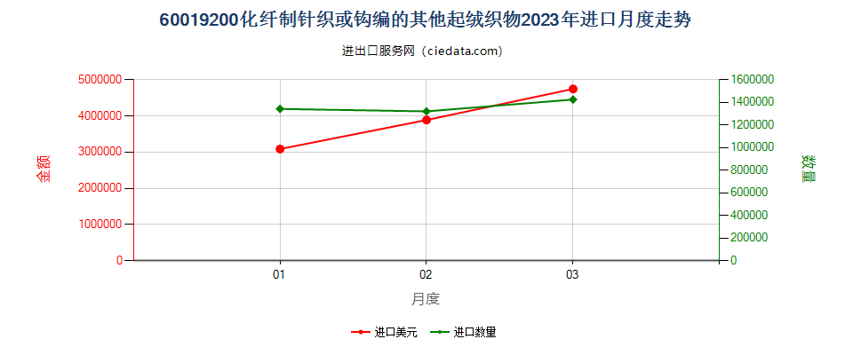 60019200化纤制针织或钩编的其他起绒织物进口2023年月度走势图