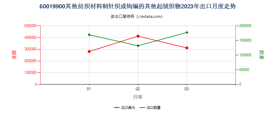 60019900其他纺织材料制针织或钩编的其他起绒织物出口2023年月度走势图