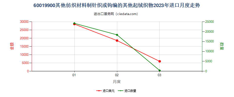 60019900其他纺织材料制针织或钩编的其他起绒织物进口2023年月度走势图